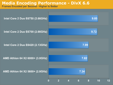 Media Encoding Performance - DivX 6.6